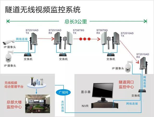 無線遠程監(jiān)控系統(tǒng)能用在什么地方？