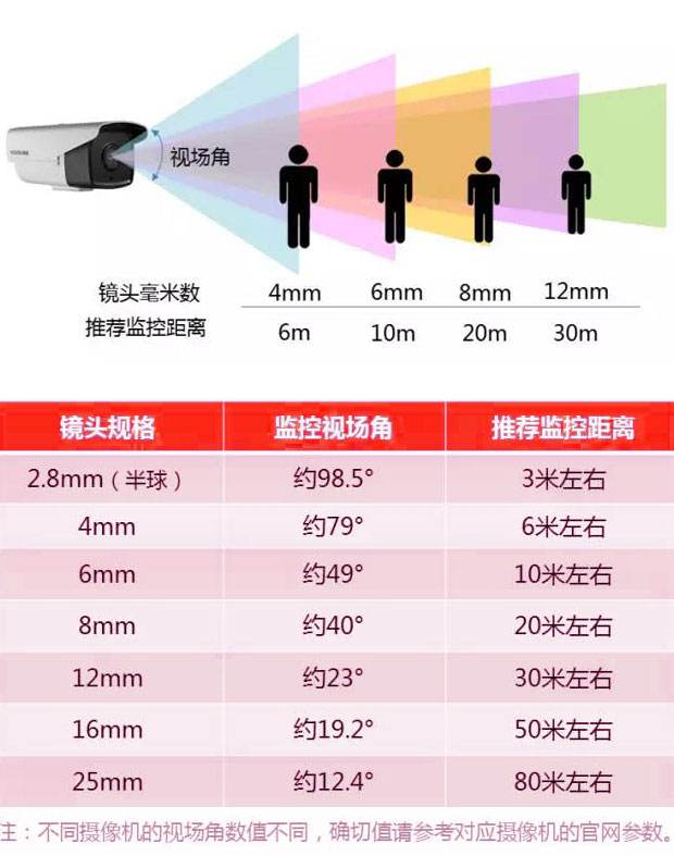 監(jiān)控攝像頭鏡頭的毫米數(shù)如何選擇