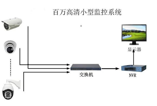 小型安防監(jiān)控系統(tǒng)拓撲圖