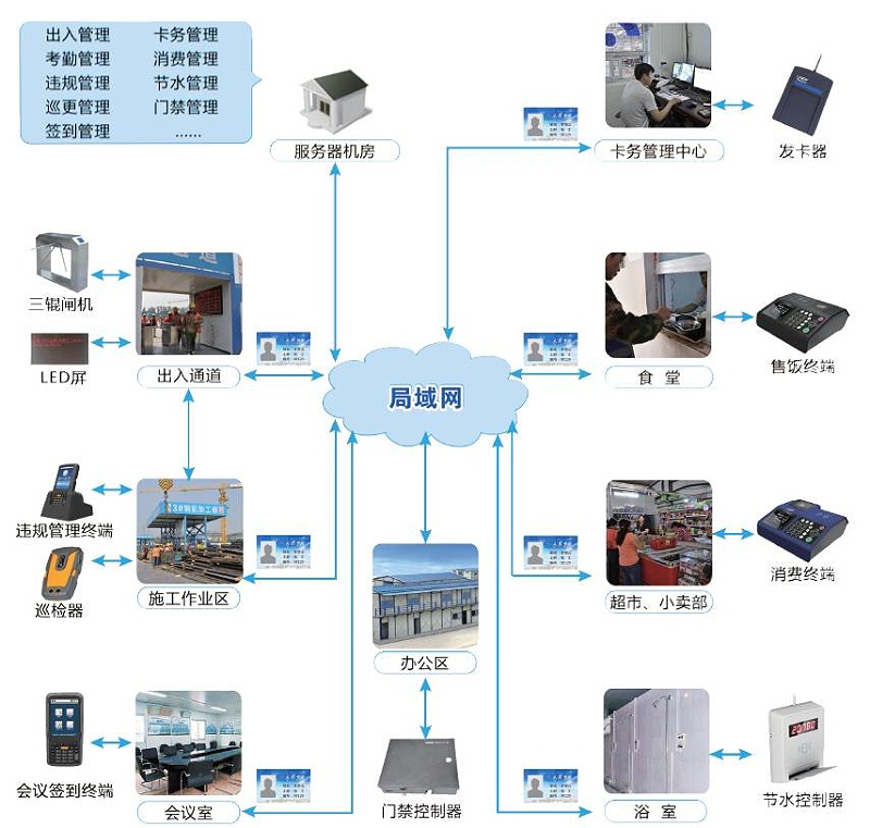 建筑工地 現(xiàn)場實名制 實名制管理系統(tǒng)